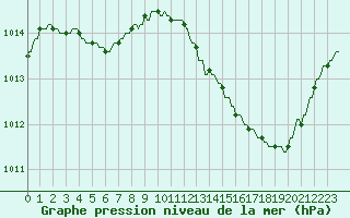 Courbe de la pression atmosphrique pour Plussin (42)