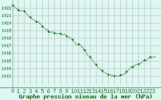 Courbe de la pression atmosphrique pour Saverdun (09)