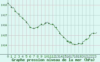 Courbe de la pression atmosphrique pour Baron (33)