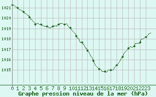 Courbe de la pression atmosphrique pour Sisteron (04)