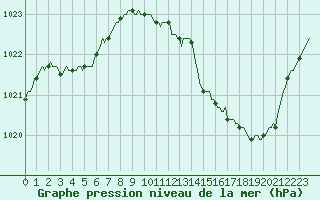 Courbe de la pression atmosphrique pour Sisteron (04)