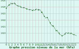 Courbe de la pression atmosphrique pour Cerisiers (89)