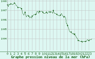 Courbe de la pression atmosphrique pour La Poblachuela (Esp)