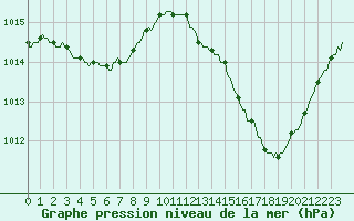 Courbe de la pression atmosphrique pour Frontenac (33)