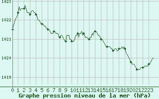 Courbe de la pression atmosphrique pour Cavalaire-sur-Mer (83)