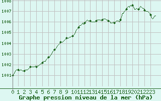 Courbe de la pression atmosphrique pour Baraque Fraiture (Be)