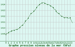 Courbe de la pression atmosphrique pour Beerse (Be)