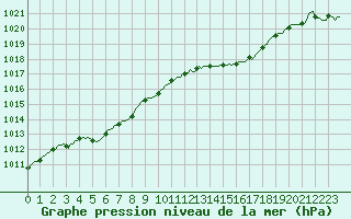 Courbe de la pression atmosphrique pour Almenches (61)