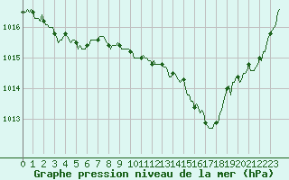 Courbe de la pression atmosphrique pour Gap-Sud (05)