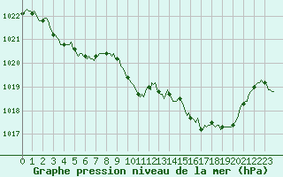 Courbe de la pression atmosphrique pour Orlu - Les Ioules (09)