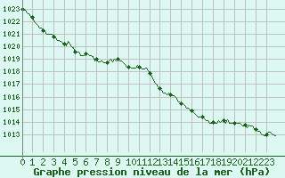 Courbe de la pression atmosphrique pour Haegen (67)