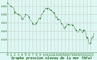 Courbe de la pression atmosphrique pour Besn (44)