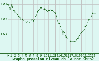 Courbe de la pression atmosphrique pour Boulc (26)