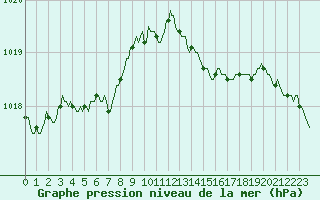 Courbe de la pression atmosphrique pour Tigery (91)
