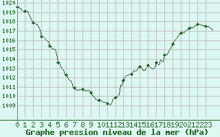 Courbe de la pression atmosphrique pour Recht (Be)