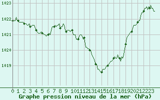 Courbe de la pression atmosphrique pour Voiron (38)