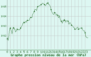 Courbe de la pression atmosphrique pour Connerr (72)