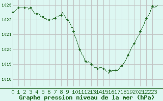 Courbe de la pression atmosphrique pour Deidenberg (Be)