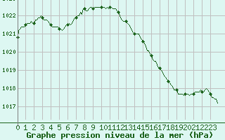 Courbe de la pression atmosphrique pour Sain-Bel (69)