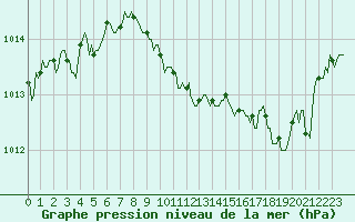 Courbe de la pression atmosphrique pour Grasque (13)