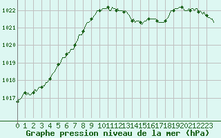 Courbe de la pression atmosphrique pour Landser (68)