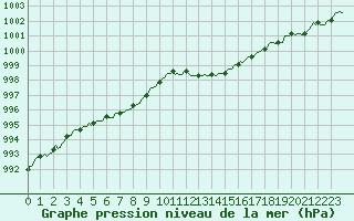 Courbe de la pression atmosphrique pour Gignac (34)