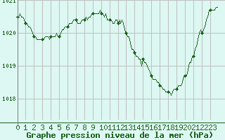 Courbe de la pression atmosphrique pour Sallles d