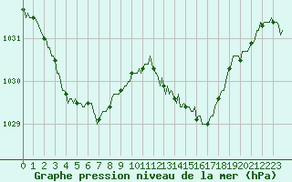 Courbe de la pression atmosphrique pour Montrodat (48)