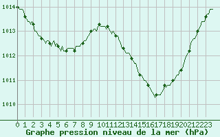 Courbe de la pression atmosphrique pour Pertuis - Le Farigoulier (84)