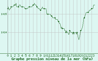 Courbe de la pression atmosphrique pour Courcelles (Be)