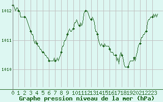 Courbe de la pression atmosphrique pour La Poblachuela (Esp)