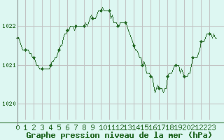 Courbe de la pression atmosphrique pour Srzin-de-la-Tour (38)