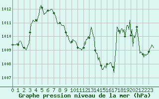 Courbe de la pression atmosphrique pour Lagarrigue (81)