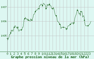 Courbe de la pression atmosphrique pour Izegem (Be)