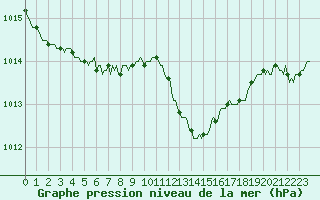 Courbe de la pression atmosphrique pour Jarnages (23)