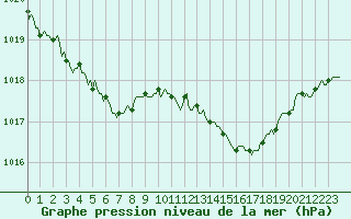 Courbe de la pression atmosphrique pour Brugge (Be)