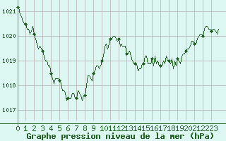 Courbe de la pression atmosphrique pour Saclas (91)