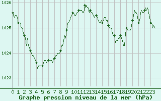 Courbe de la pression atmosphrique pour Lagarrigue (81)