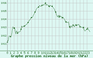 Courbe de la pression atmosphrique pour Verneuil (78)