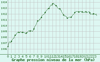 Courbe de la pression atmosphrique pour Cabestany (66)