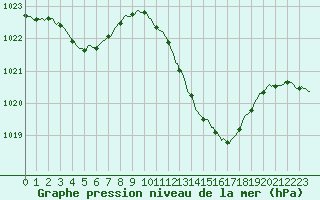 Courbe de la pression atmosphrique pour Millau (12)