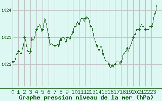 Courbe de la pression atmosphrique pour Montredon des Corbires (11)