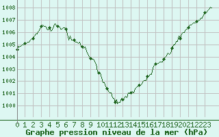 Courbe de la pression atmosphrique pour Mazinghem (62)