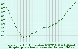 Courbe de la pression atmosphrique pour Pont-l