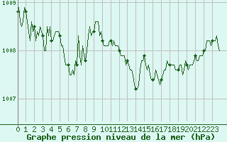 Courbe de la pression atmosphrique pour Als (30)