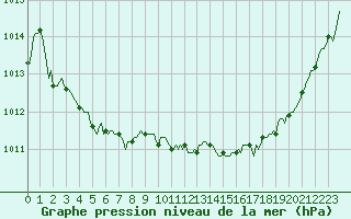 Courbe de la pression atmosphrique pour Caix (80)