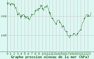 Courbe de la pression atmosphrique pour Saint-Laurent Nouan (41)