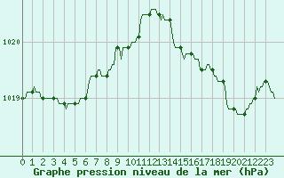 Courbe de la pression atmosphrique pour Gros-Rderching (57)