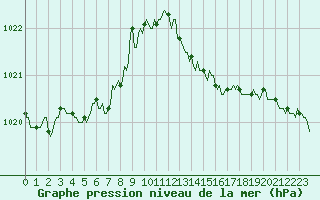 Courbe de la pression atmosphrique pour Sandillon (45)