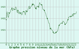 Courbe de la pression atmosphrique pour Sisteron (04)